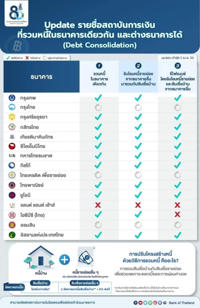 อัพเดทรายชื่อสถาบันการเงินที่รวมหนี้งในธนาคารเดียวกัน