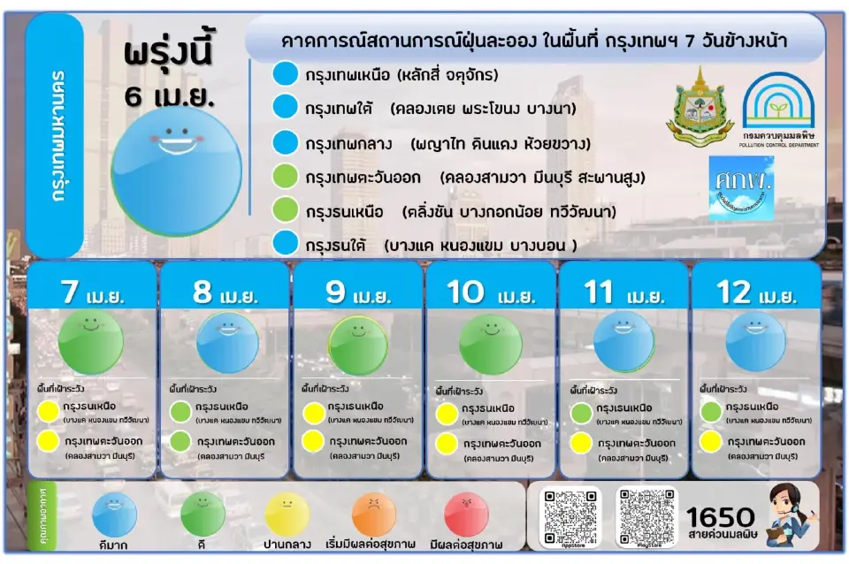 ค่าฝุ่น PM2.5 เช้านี้ เกินมาตรฐาน 1 จังหวัด เช็คแนวโน้ม 7 วันข้างหน้า ดูที่นี่
