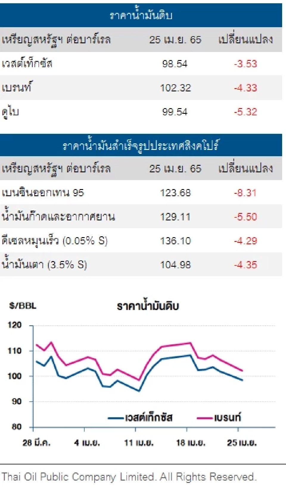 ราคาน้ำมันดิบปรับตัวลดลงแตะระดับต่ำสุดในรอบสองสัปดาห์
