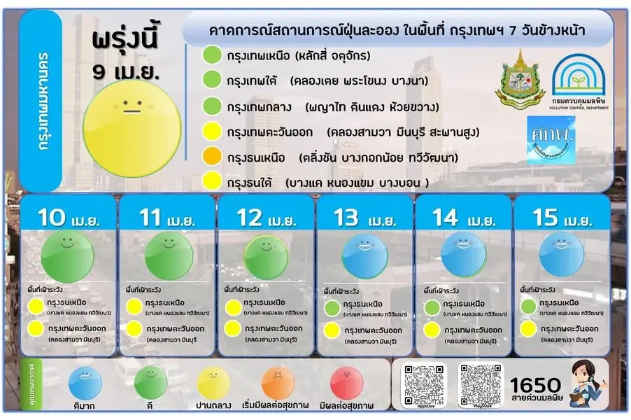 เช็คเลย คุณภาพอากาศเช้านี้ 8 เม.ย. ฝุ่น PM 2.5 พุ่งเกินมาตรฐาน 31 จังหวัด