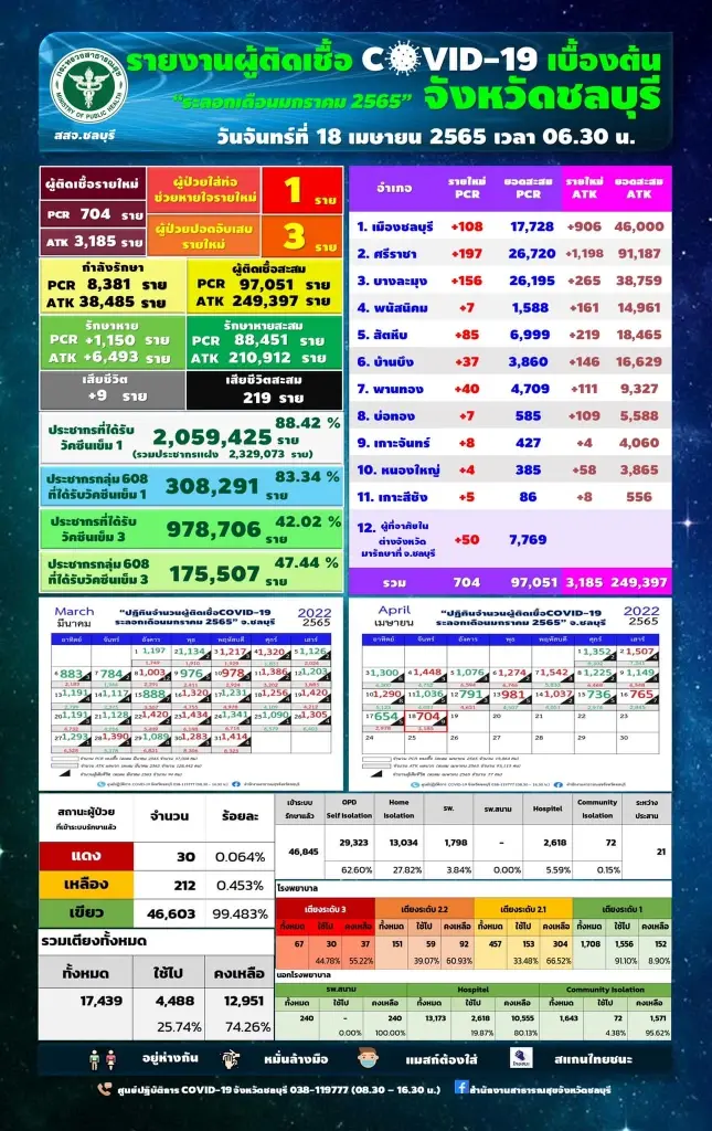 โควิดชลบุรี ติดเชื้อรายใหม่ 704 ราย เสียชีวิตเพิ่ม 9 ราย