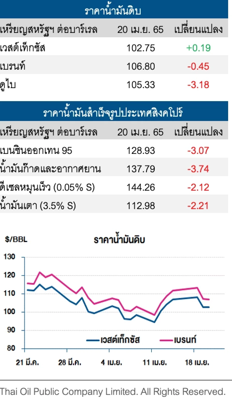 ราคาน้ำมันดิบทรงตัว หลังตลาดกังวลการเติบโตทางเศรษฐกิจที่ชะลอตัว