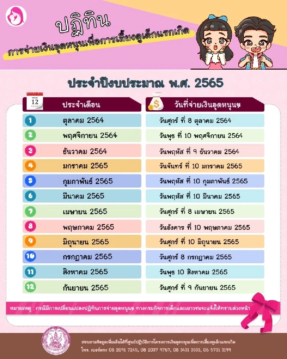 ไทม์ไลน์ "เงินอุดหนุนบุตร" ปี 2565