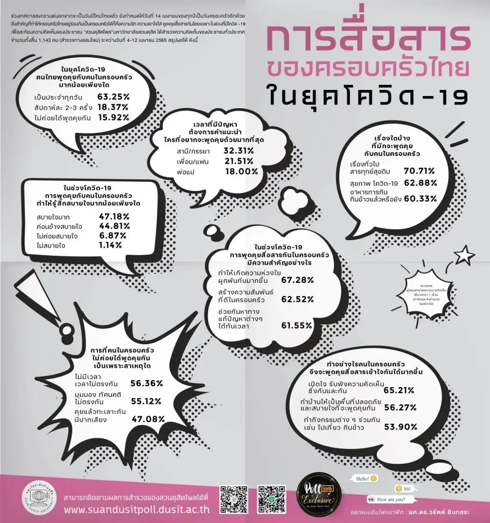 สวนดุสิต เปิดสถิติครอบครัวไทยส่วนใหญ่พูดคุย ห่วงใยกันมากขึ้นในยุคโควิด19