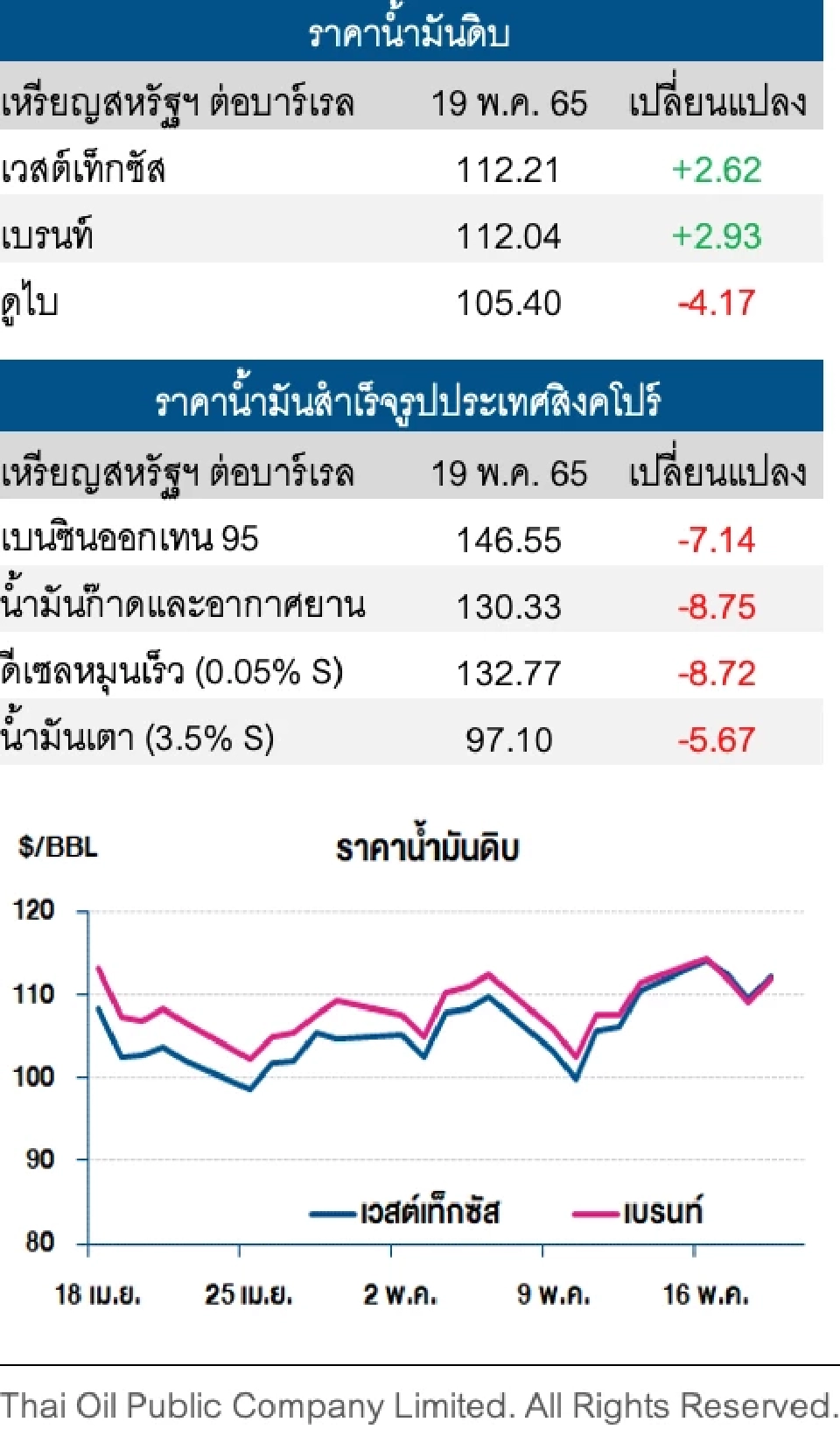 ราคาน้ำมันดิบปรับขึ้น หลังจีนประกาศแผนเปิดเมืองเซี่ยงไฮ้