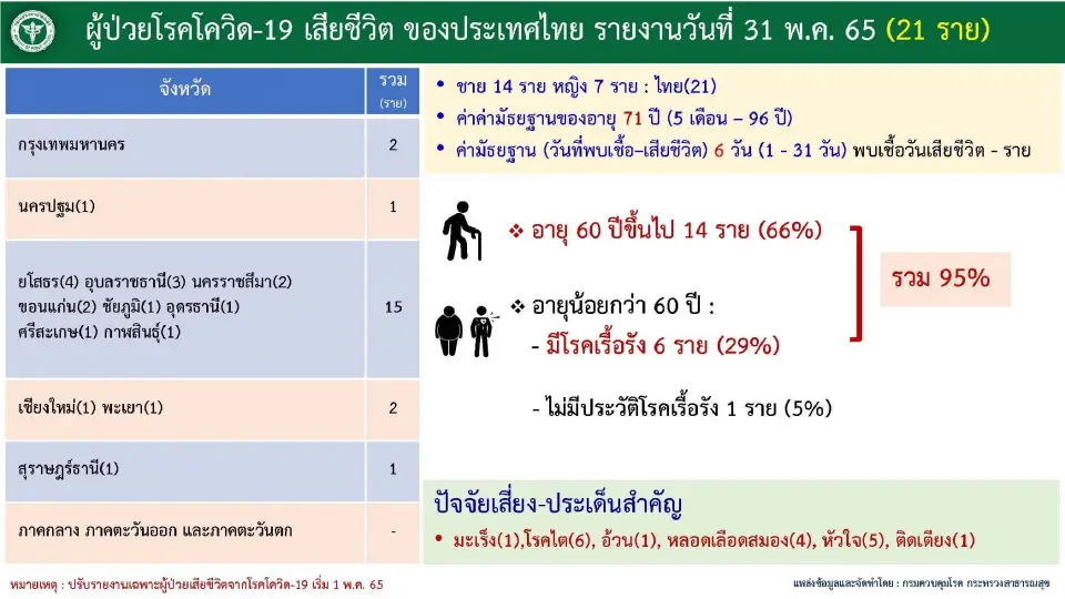 ข่าวโควิดวันนี้ เสียชีวิต 21 ราย อายุน้อยสุด 5 เดือน สูงสุด 96 ปี