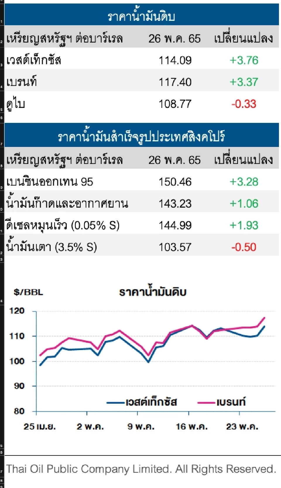 ราคาน้ำมันดิบปรับเพิ่ม จากความกังวลอุปทานตึงตัว