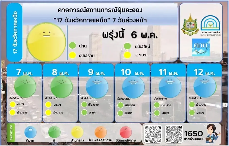 คุณภาพอากาศเช้านี้ ฝุ่น PM 2.5 อยู่ในเกณฑ์ดีมาก คาดการณ์ 7 วันข้างหน้า เช็คเลย