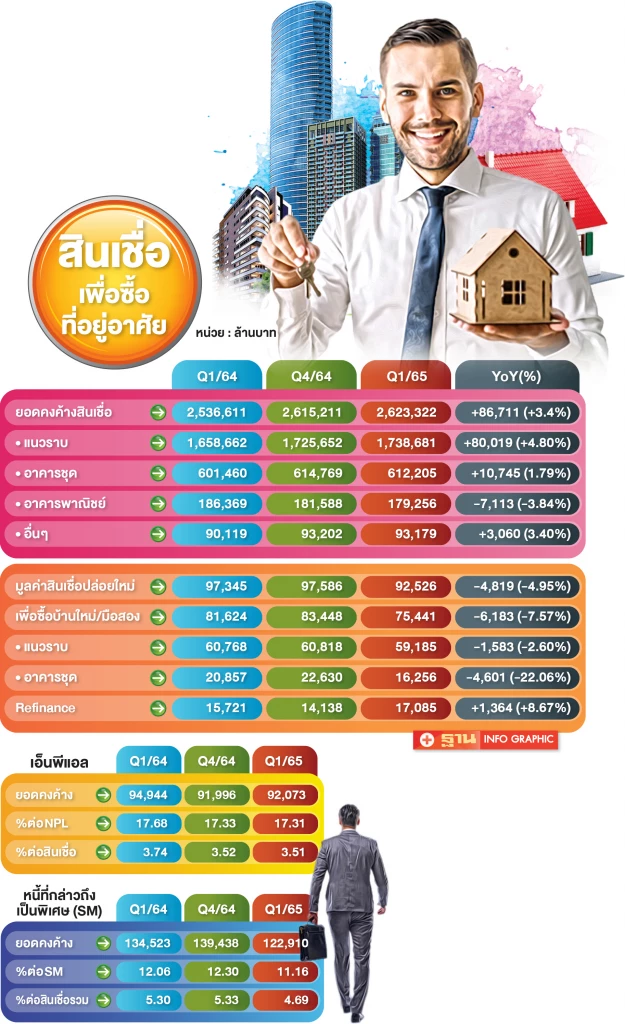 แบงก์ยํ้า ปีนี้ดอกเบี้ยบ้านถูกปีสุดท้าย