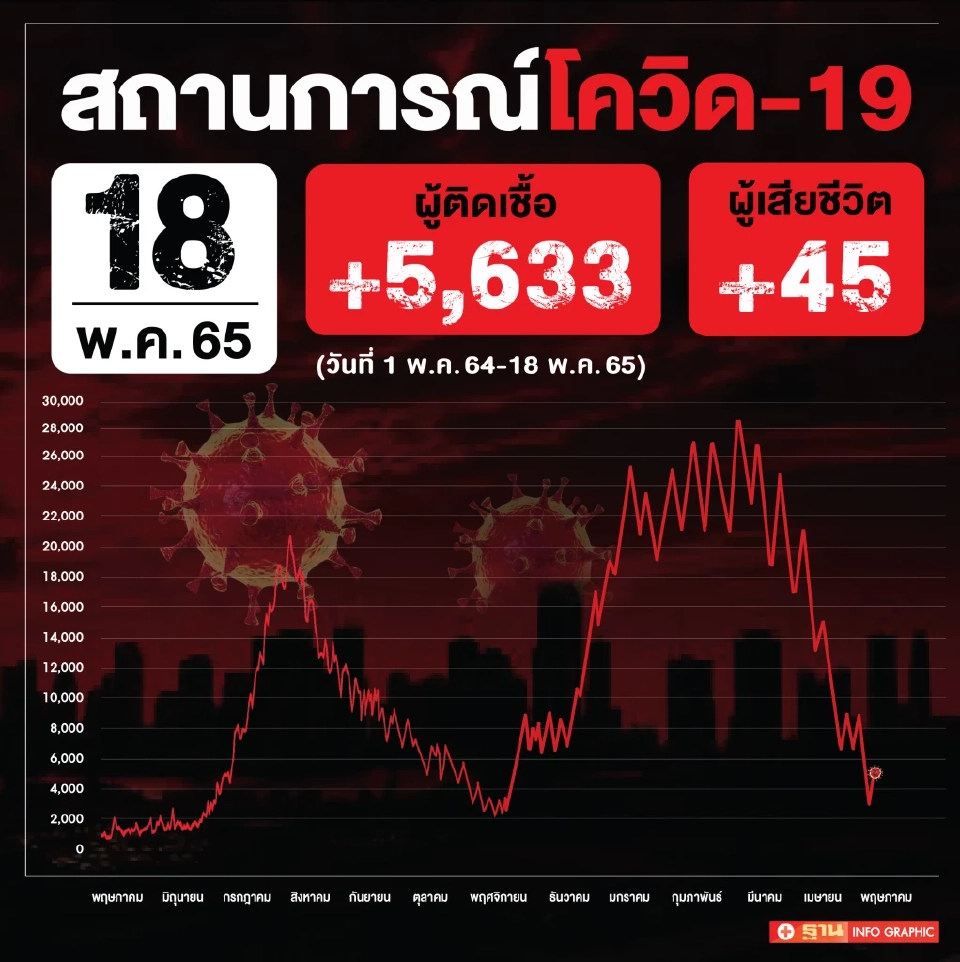 ข่าวโควิดวันนี้ ติดเชื้อเพิ่ม 5,633 ราย เสียชีวิต 45 คน หายป่วย 8,042 ราย