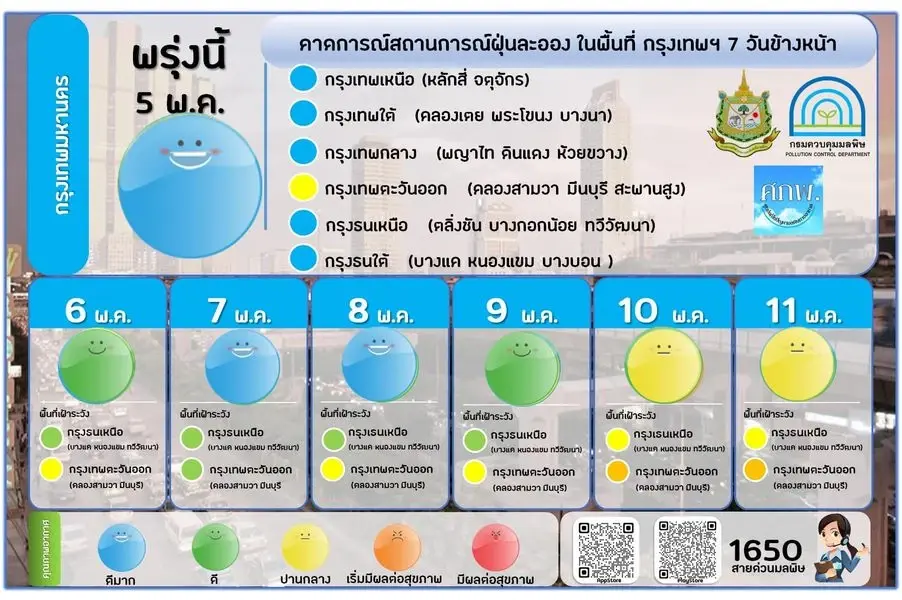 คุณภาพอากาศเช้านี้ ฝุ่น PM 2.5 อยู่ในเกณฑ์ดีมาก คาดการณ์ 7 วันข้างหน้า เช็คเลย