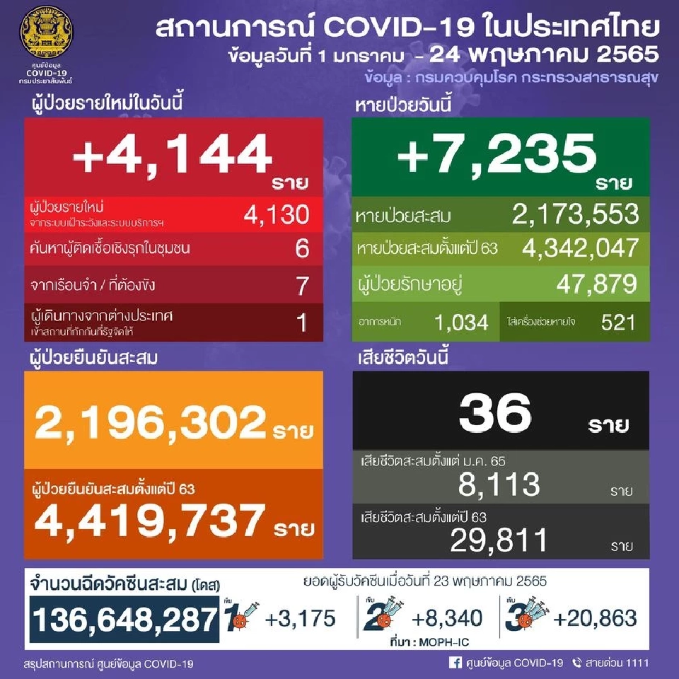 ข่าวโควิดวันนี้ 10 อันดับรายใหม่สูงสุด อยู่ภาคอีสาน 6 จังหวัด กทม. 1,816 ราย
