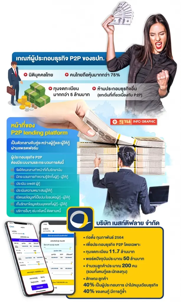 เนสท์ติฟลาย ปั้นพอร์ต P2P 3 ปี 1.5 หมื่นล้านบาท