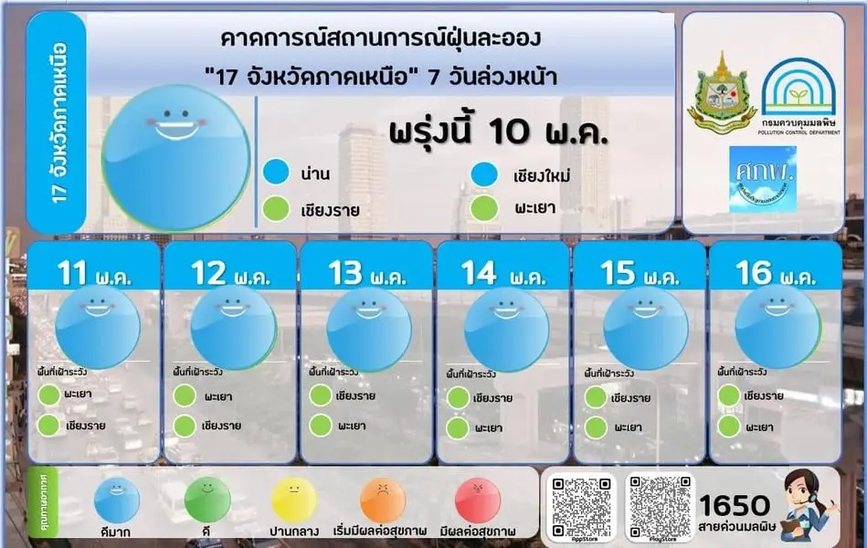 คุณภาพอากาศเช้านี้ ฝุ่น PM 2.5 อยู่ในเกณฑ์ดีมาก คาดการณ์ 7 วันข้างหน้า เช็คเลย