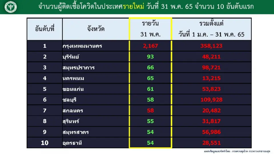 โควิดวันนี้ 10 อันดับติดเชื้อรายใหม่สูงสุด พบมี 9 จังหวัดติดเพิ่มแค่หลักสิบ