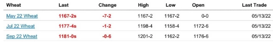 ราคาตลาดซื้อขายล่วงหน้า "ข้าวสาลี"