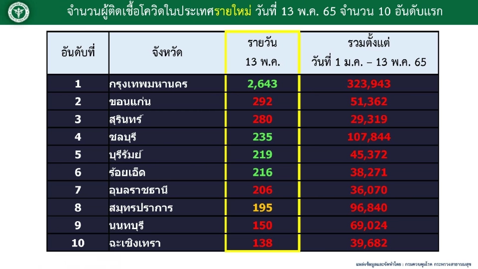 ข่าวโควิดวันนี้ 10 อันดับรายใหม่สูงสุด อยู่ในภาคอีสาน 5 จังหวัด กทม. 2,643 ราย
