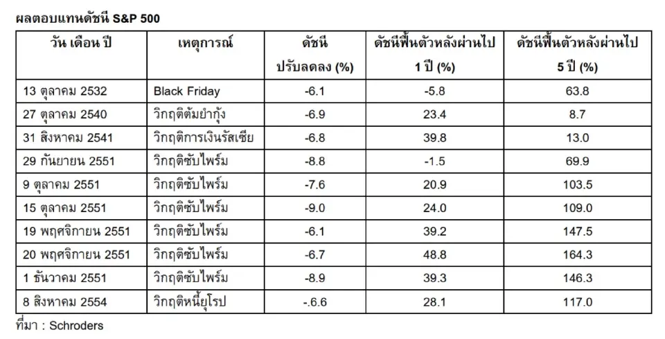 ลงทุนฝ่าวิกฤติอย่างไร ให้ง่ายและได้ผล