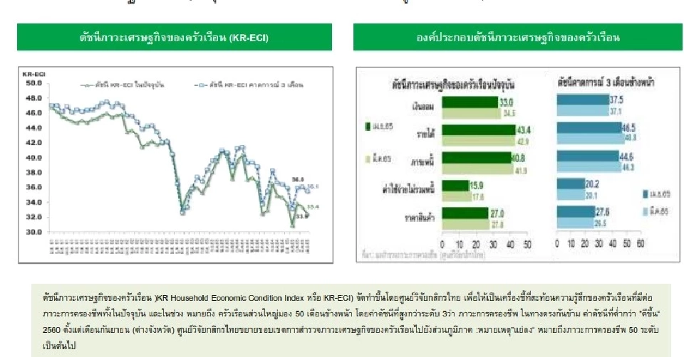 สินค้าแพง กดดันดัชนี KR-ECI ร่วง2เดือนติด ครัวเรือน 40%ใช้จ่ายลดลง