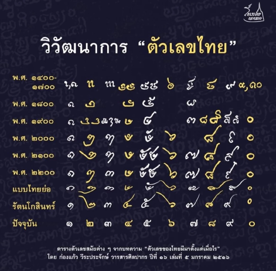 เลิกใช้ "เลขไทย"ในเอกสารราชการได้ไหม เผยกว่าจะเป็น ตัวเลขไทย ในวันนี้