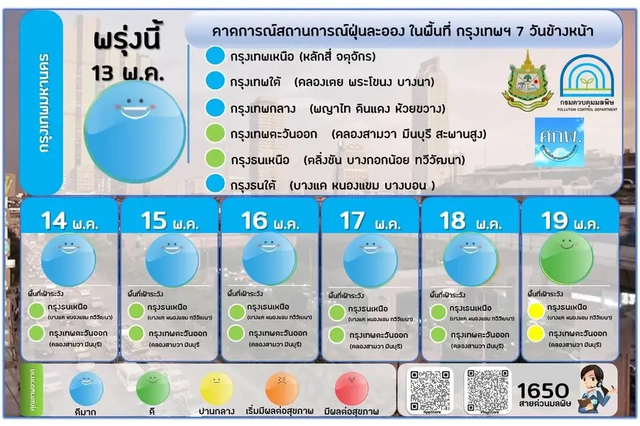 คุณภาพอากาศเช้านี้ ฝุ่น PM 2.5 อยู่ในเกณฑ์ดีมาก คาดการณ์ 7 วันข้างหน้า เช็คเลย