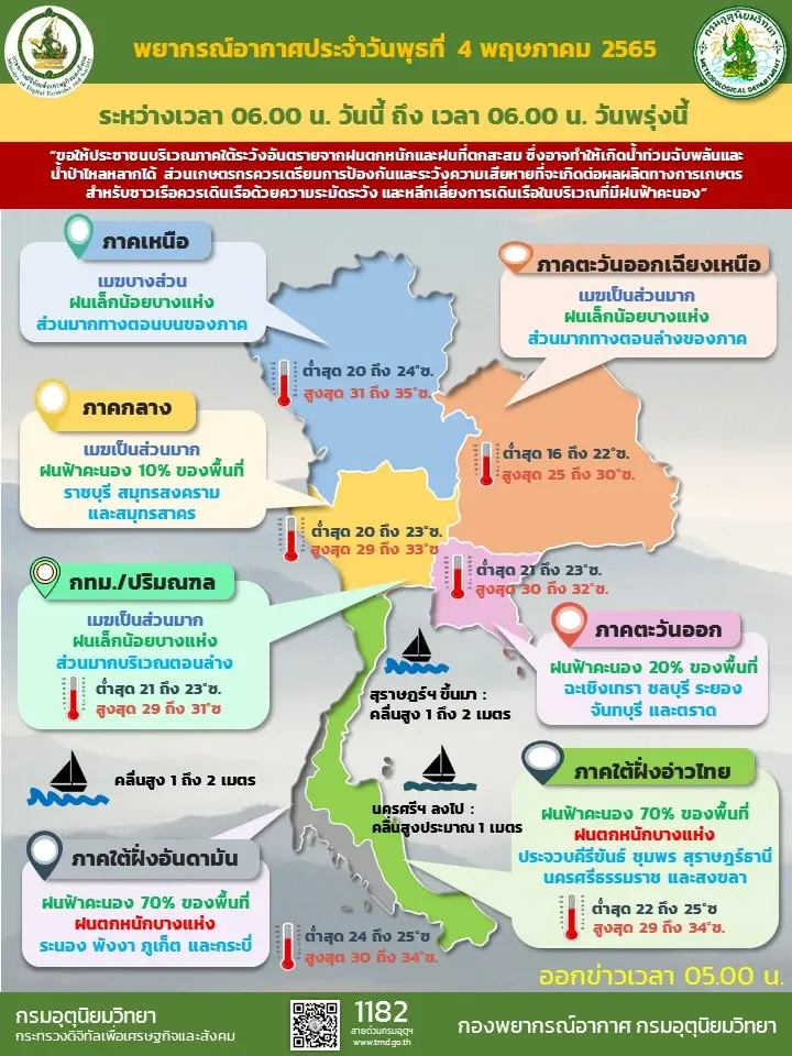 สภาพอากาศวันนี้ 4 พ.ค.65 ภาคใต้ฝนเพิ่มขึ้นและมีฝนตกหนักบางแห่ง