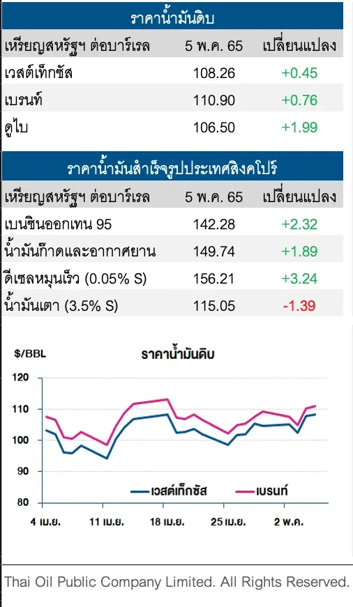 ราคาน้ำมันดิบขึ้นต่อ ตลาดกังวลอุปทานน้ำมันตึงตัวต่อเนื่อง