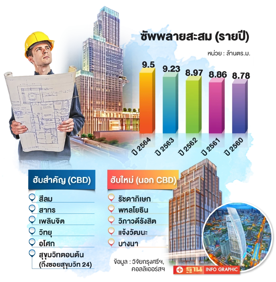 ตลาด 'พื้นที่สำนักงาน' ต้นทุนแพง - ค่าเช่าต่ำ - ซัพพลายทะลัก 6 แสน ตร.ม.