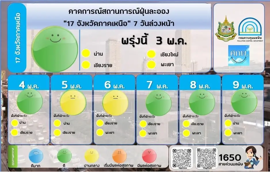 คุณภาพอากาศเช้านี้ ฝุ่น PM2.5 อยู่ในเกณฑ์ดี คาดการณ์ 7 วันข้างหน้า ดูที่นี่