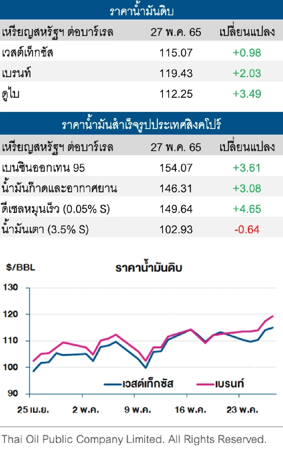 ราคาน้ำมันดิบปรับเพิ่ม หลังความต้องการใช้แนวโน้มเพิ่ม ช่วง Memorial Day