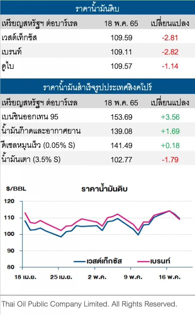 ราคาน้ำมันดิบปรับลดลงต่อ หลังฮังการีไม่ร่วมยกระดับคว่ำบาตรรัสเซีย