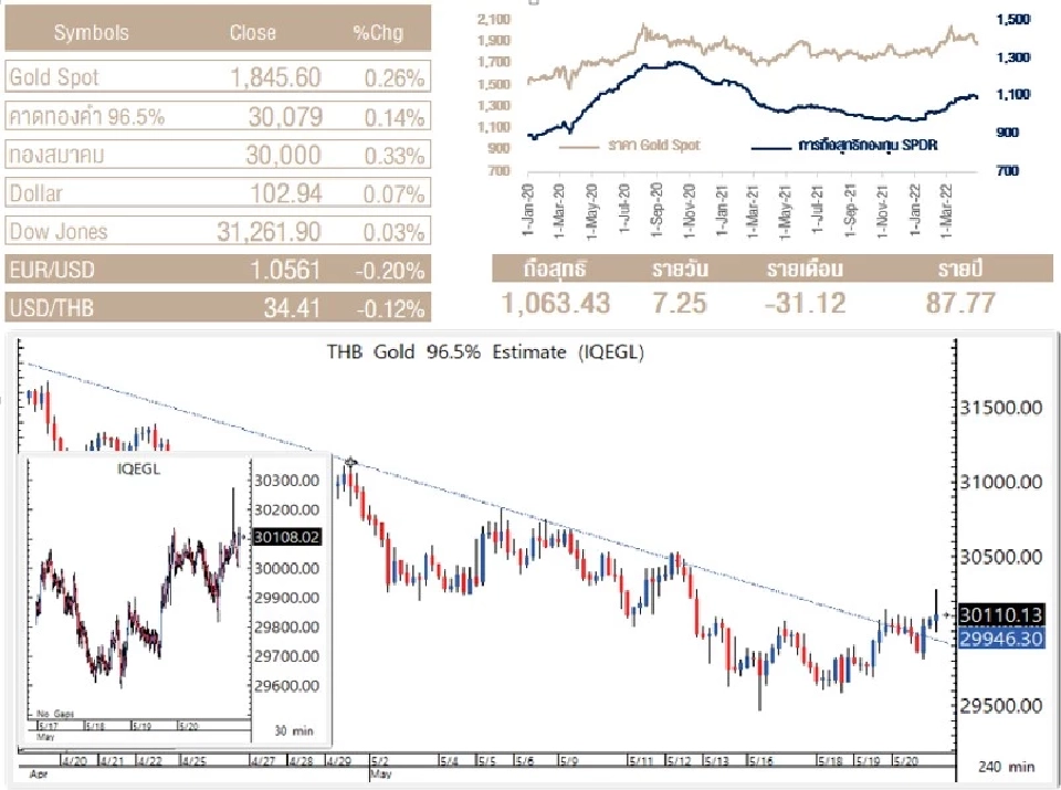 บทวิเคราะห์ราคาทองคำออสสิริส ภาคค่ำ23/5/2565 