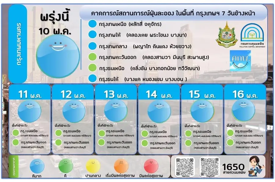 คุณภาพอากาศเช้านี้ ฝุ่น PM 2.5 อยู่ในเกณฑ์ดีมาก คาดการณ์ 7 วันข้างหน้า เช็คเลย