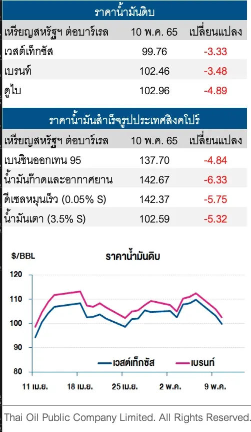 ราคาน้ำมันดิบปรับตัวลดลง หลังจีนยังคงใช้มาตรการล็อกดาวน์เข้มงวด