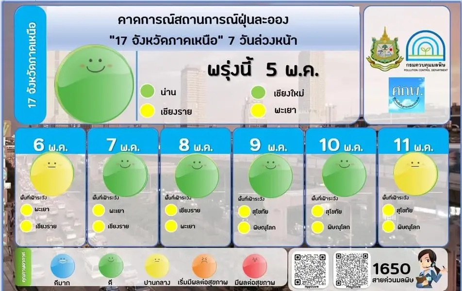 คุณภาพอากาศเช้านี้ ฝุ่น PM 2.5 อยู่ในเกณฑ์ดีมาก คาดการณ์ 7 วันข้างหน้า เช็คเลย