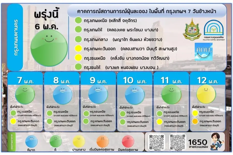 คุณภาพอากาศเช้านี้ ฝุ่น PM 2.5 อยู่ในเกณฑ์ดีมาก คาดการณ์ 7 วันข้างหน้า เช็คเลย