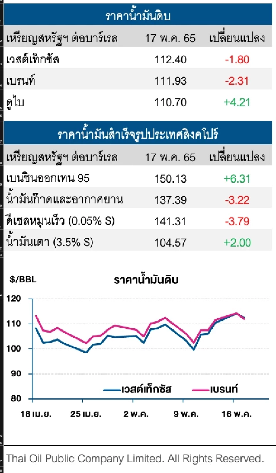 ราคาน้ำมันดิบปรับลด หลังสหรัฐเล็งผ่อนปรนมาตรการคว่ำบาตรเวเนซุเอลา