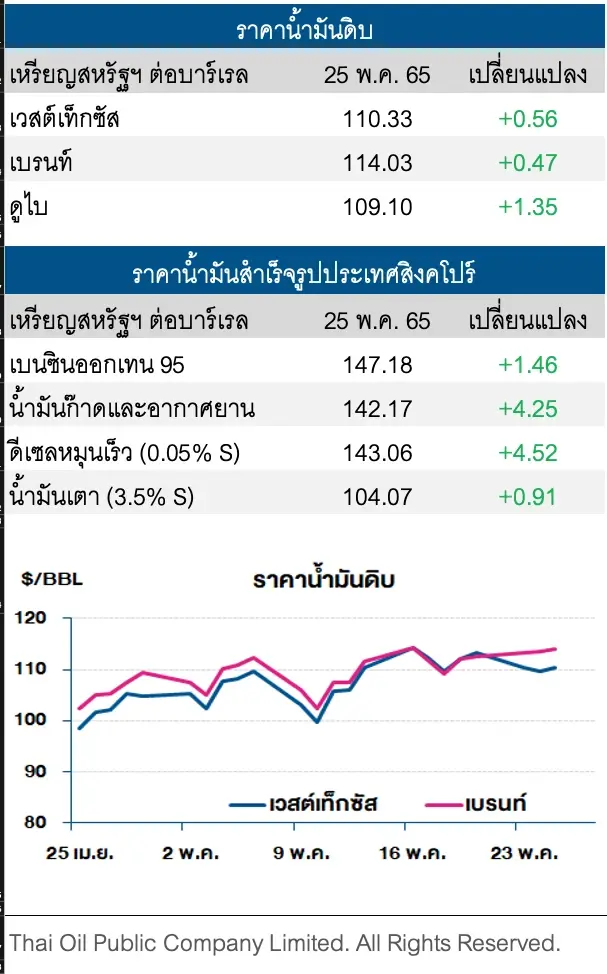 ราคาน้ำมันดิบปรับเพิ่ม หลังน้ำมันคงคลังสหรัฐฯปรับลดลง