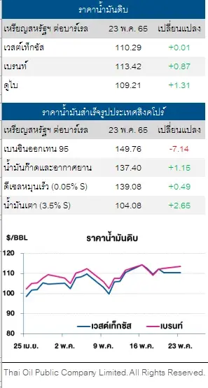 ราคาน้ำมันดิบปรับเพิ่ม หลังสหรัฐใกล้เข้าสู่ฤดูร้อน