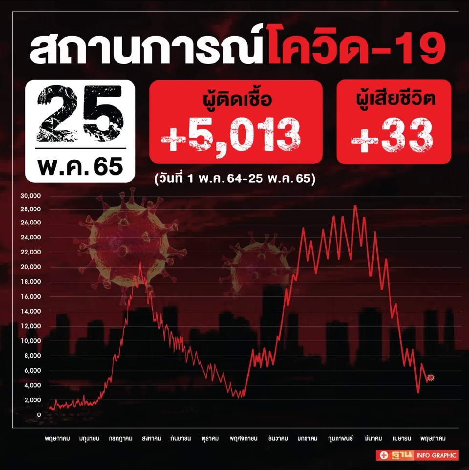 ข่าวโควิดวันนี้ ติดเชื้อเพิ่ม 5,013 ราย เสียชีวิต 33 คน หายป่วย 5,591 ราย