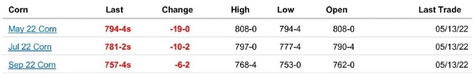 ราคาข้าวโพด ซื้อขายตลาดล่วงหน้า
