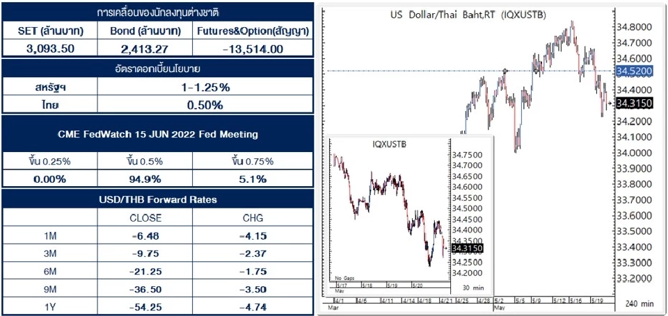  บทวิเคราะห์ราคาทองคำออสสิริส ภาคค่ำ23/5/2565 