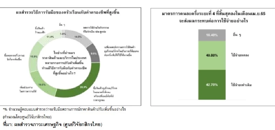 สินค้าแพง กดดันดัชนี KR-ECI ร่วง2เดือนติด ครัวเรือน 40%ใช้จ่ายลดลง