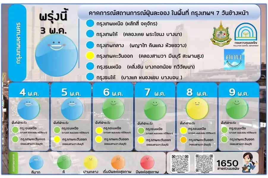 คุณภาพอากาศเช้านี้ ฝุ่น PM2.5 อยู่ในเกณฑ์ดี คาดการณ์ 7 วันข้างหน้า ดูที่นี่