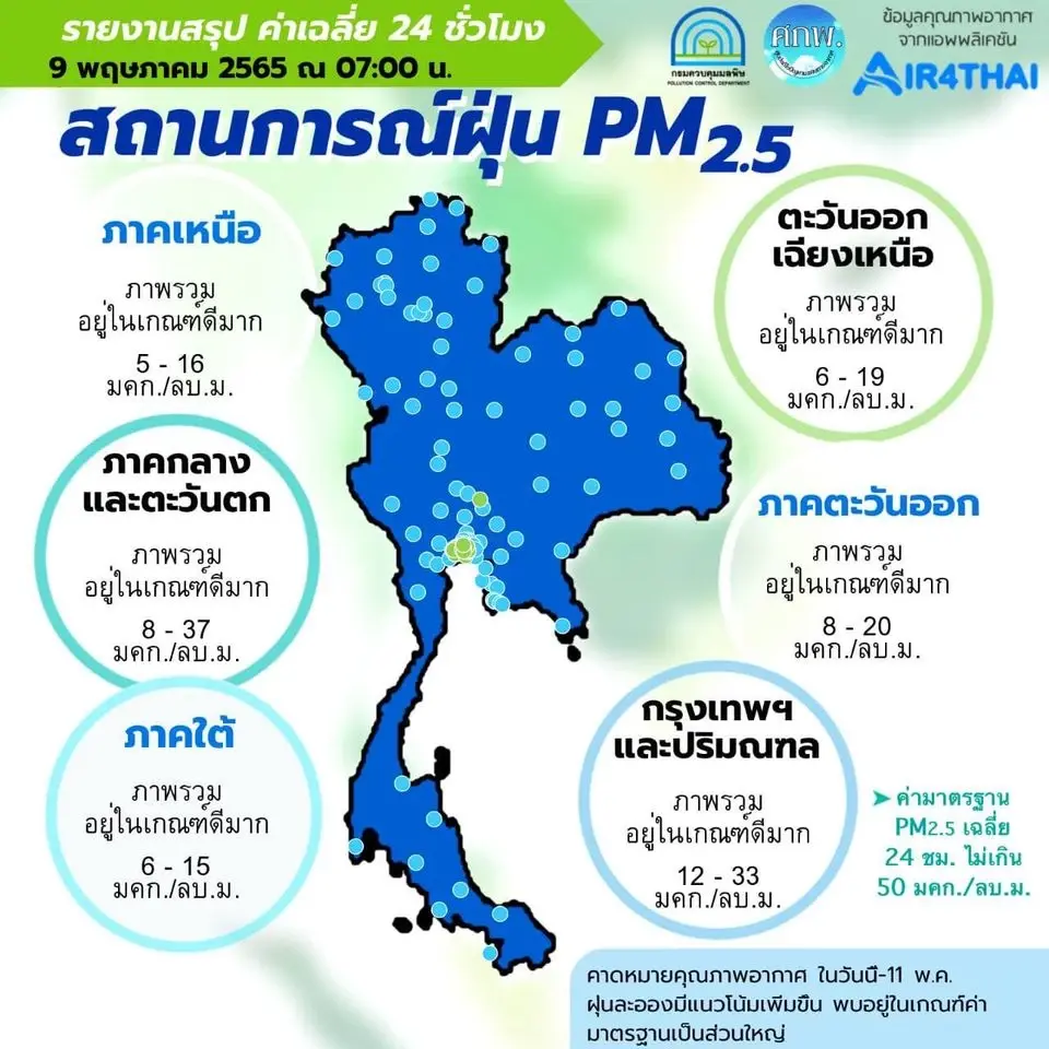 คุณภาพอากาศเช้านี้ ฝุ่น PM 2.5 อยู่ในเกณฑ์ดีมาก คาดการณ์ 7 วันข้างหน้า เช็คเลย