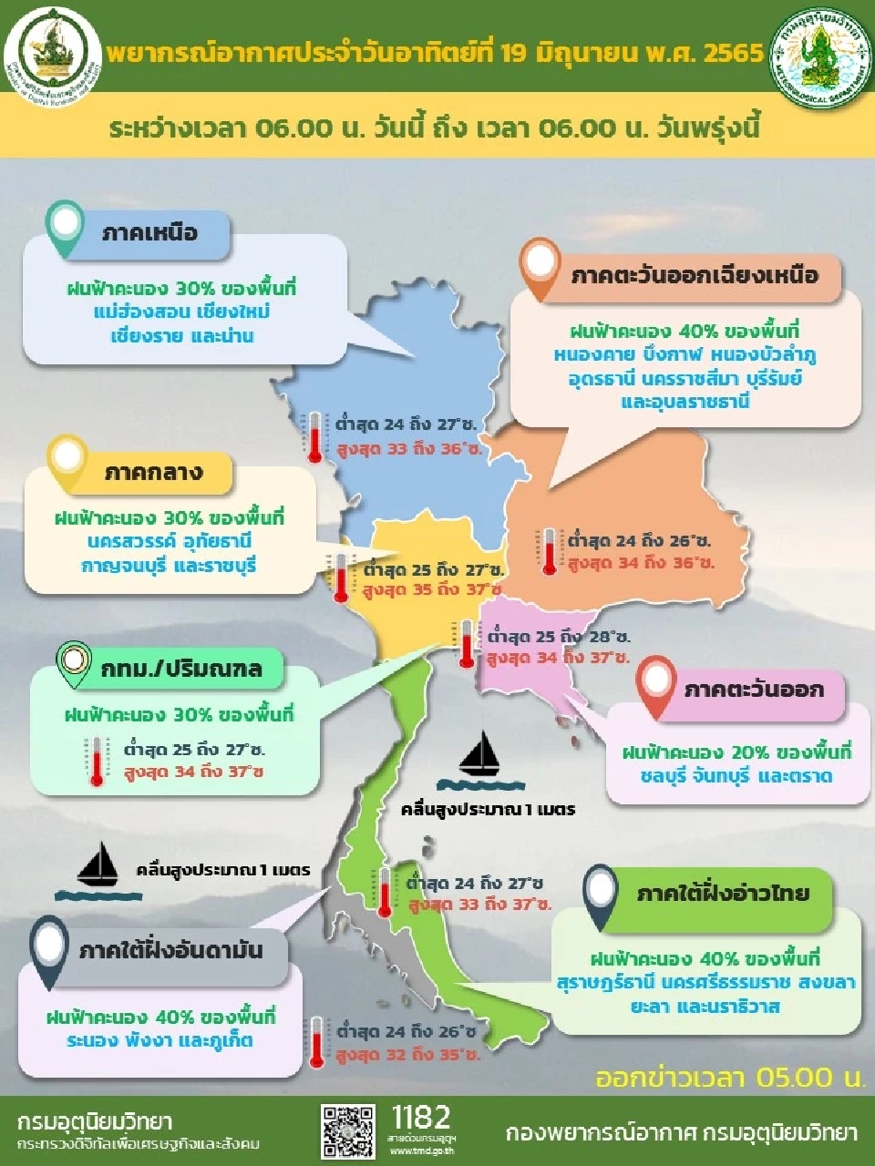 สภาพอากาศวันนี้ 19 มิ.ย. มีฝนลดลง กรุงเทพฯฝน 30%ของพื้นที่
