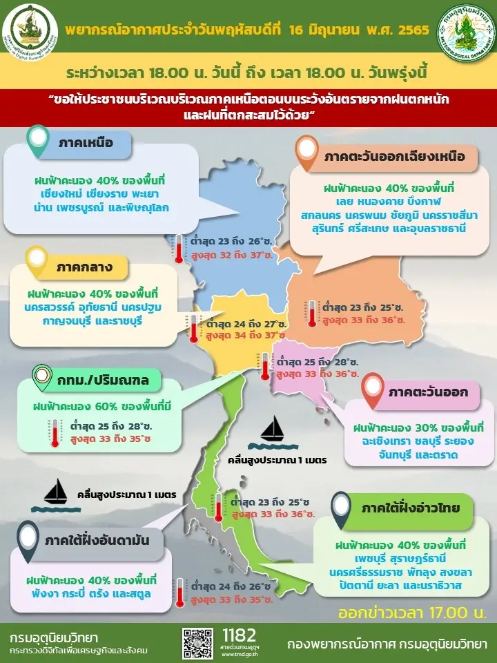 สภาพอากาศวันพรุ่งนี้ กรมอุตุนิยมวิทยา เผย 38 จว.มีฝนฟ้าคะนอง-กทม.ฝนร้อยละ 60
