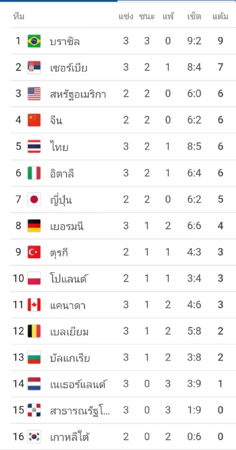ตารางคะแนนวอลเลย์บอลหญิงเนชั่นส์ลีก 