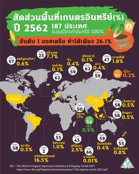 ลึก (ไม่) ลับ “เกษตรอินทรีย์” ที่คนไทยควรรู้