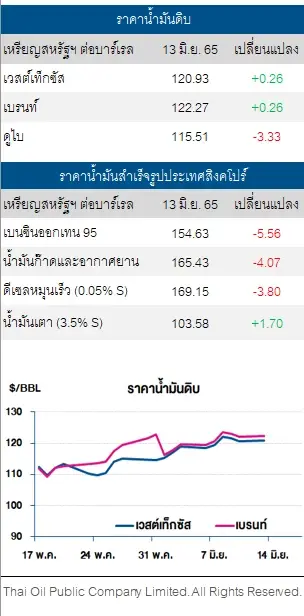 ราคาน้ำมันดิบปรับเพิ่ม จากอุปทานในตลาดที่ยังคงตึงตัว